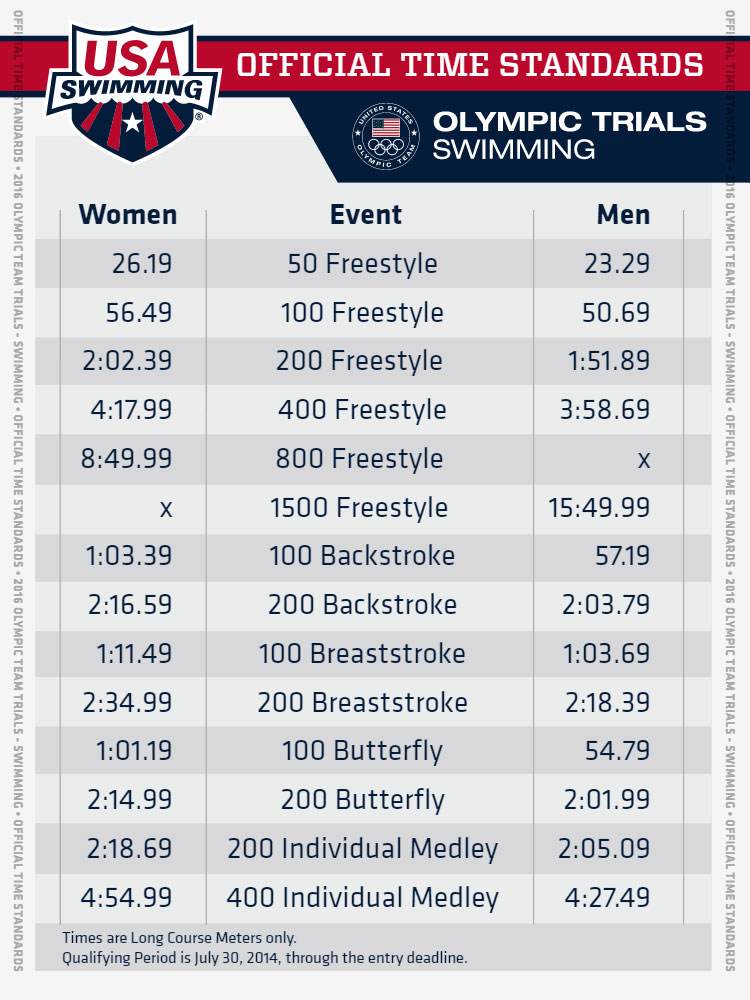 USA Olympic Trials Rio 2016 Videos de natacion, Entrenamiento